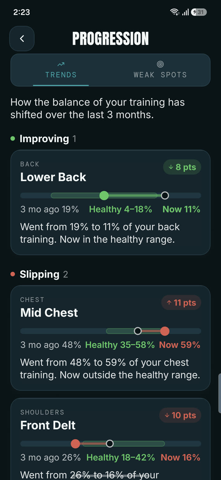 Valen progression trends showing which muscles are improving and slipping over three months